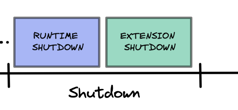Shutdown internal phases